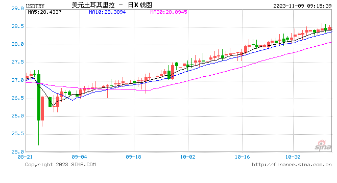 里拉涨近7%！土耳其超预期加息750基点至近二十年新高