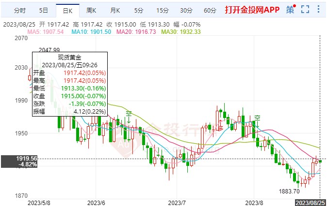 美国上周初请人数减少 黄金价格日内慢跌