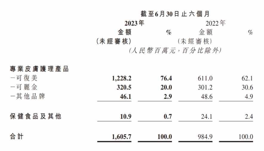 老本越啃越香的背后，巨子生物(02367)重营销轻研发隐忧仍在