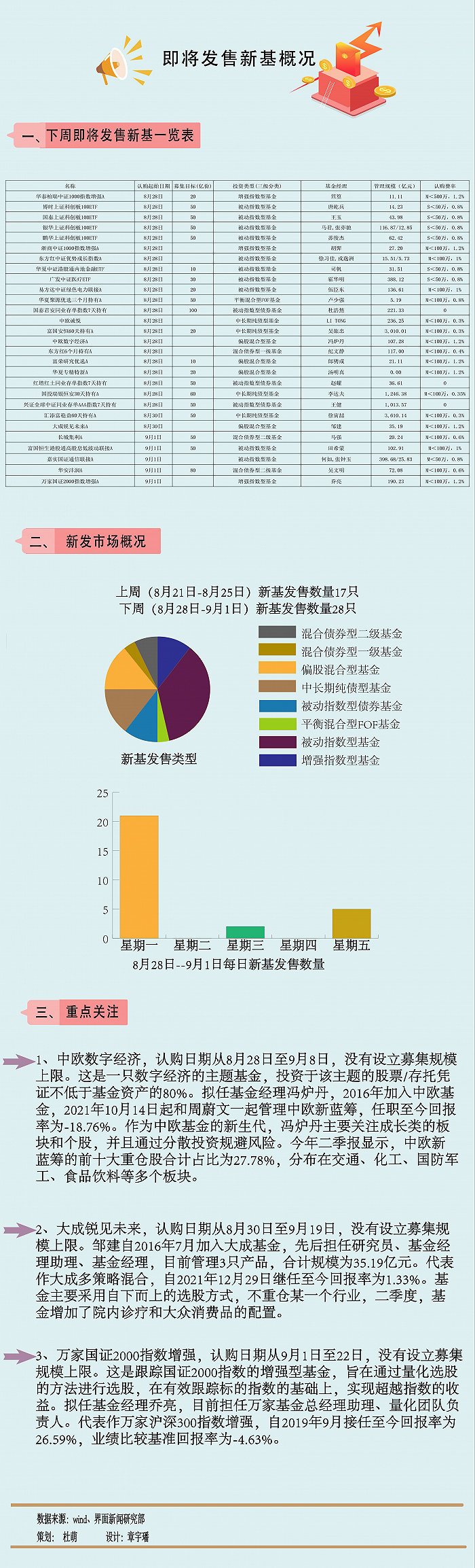 【一周新基】下周28只新基金里20只指数型，首批4只上证科创100ETF发售