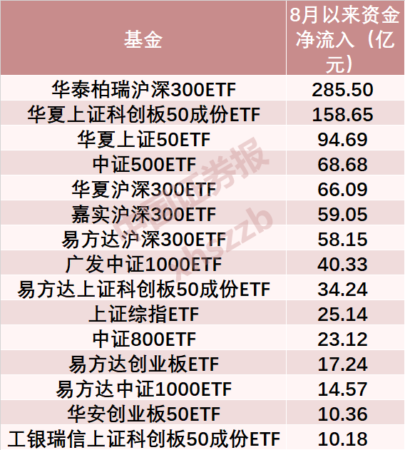 罕见抄底！8月以来A股ETF资金净流入约1127.86亿元